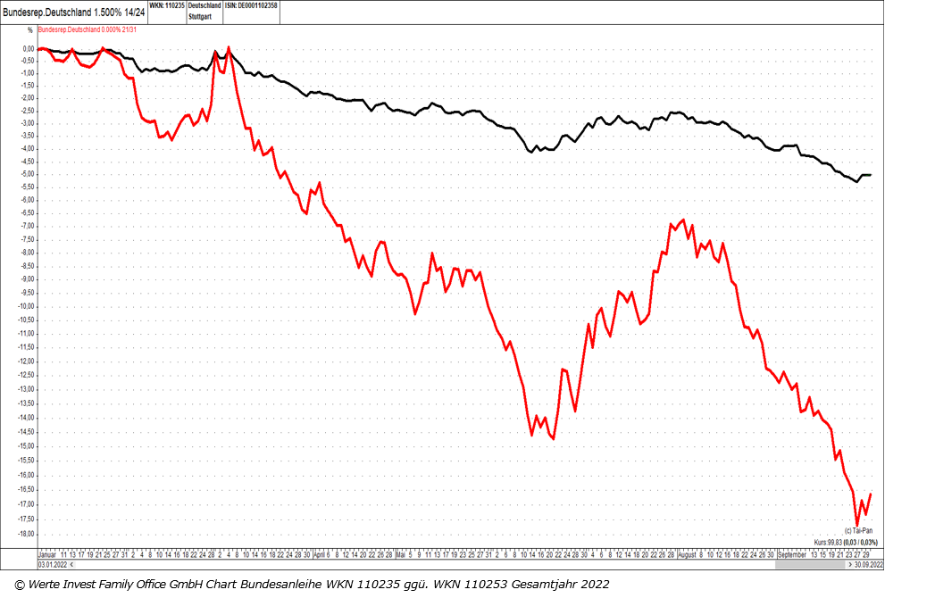 III. Quartal 2022_Chart Bundesanleihe 2022.png